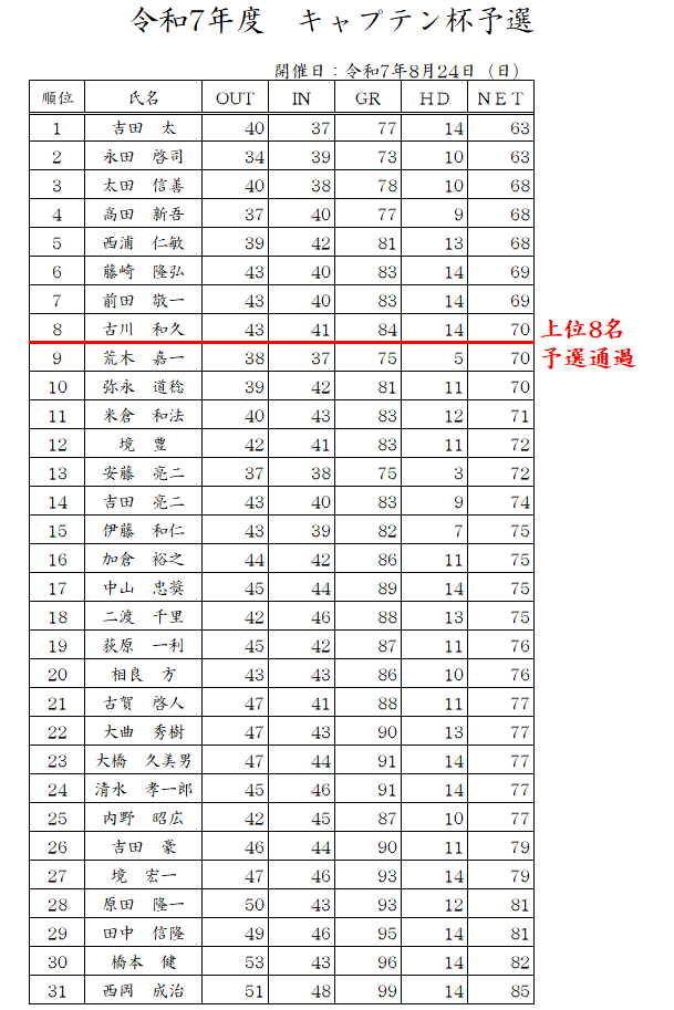 キャプテン杯予選成績.png