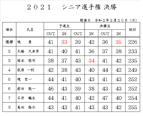 R3.5シニア選手権決勝.png