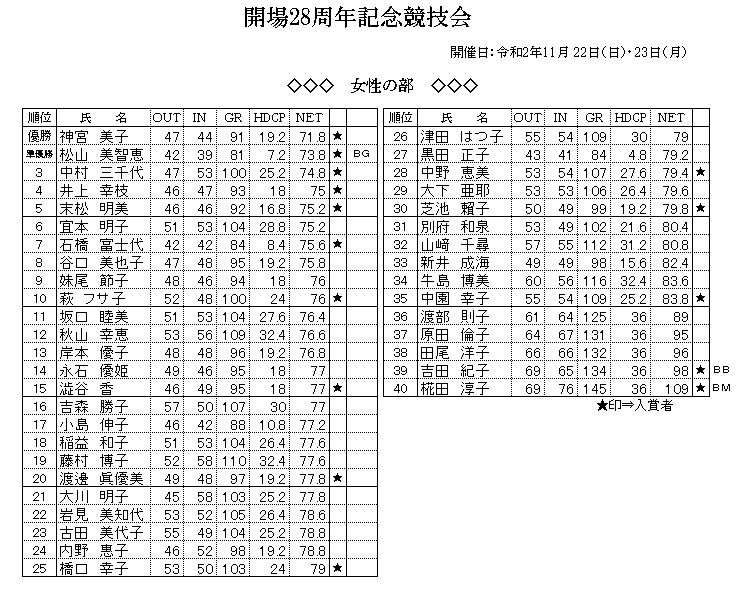 女性の部成績.png