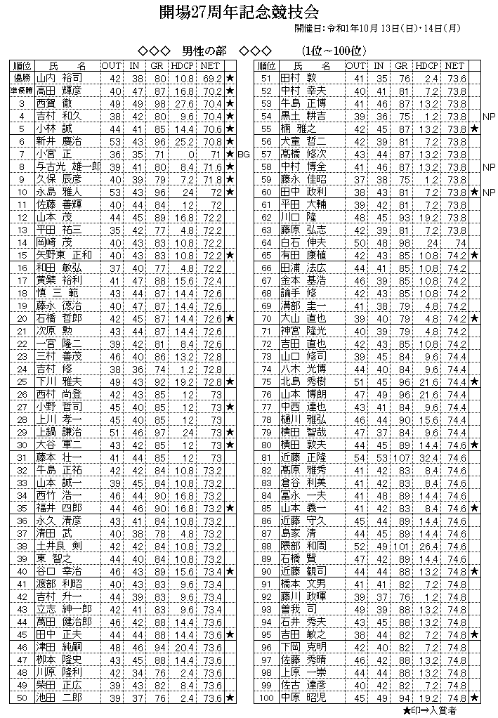 男性　1～100位成績.png