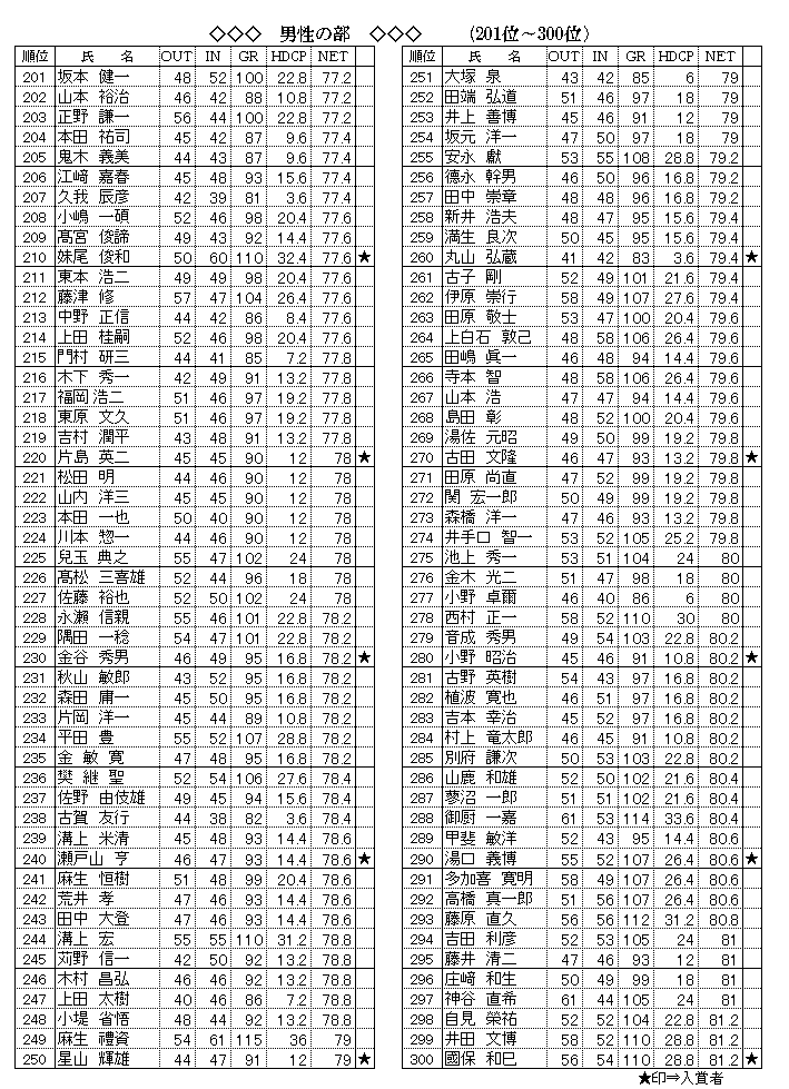 男性　201～300位成績.png