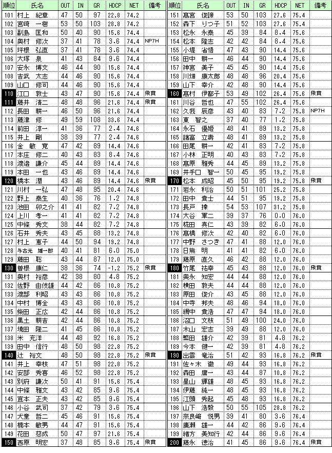 開場３３周年記念競技　101～200位.png