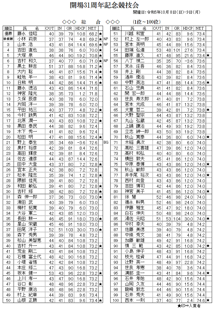 開場31周年記念　総合の部　1～100位　成績.png