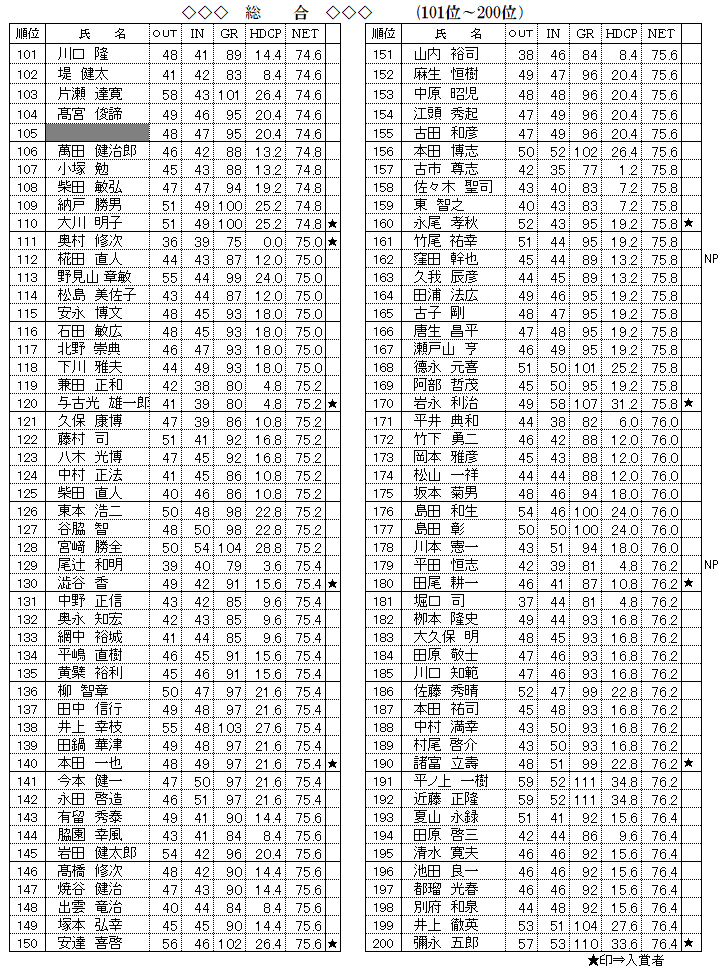 開場31周年記念　総合の部　101～200位　成績.png