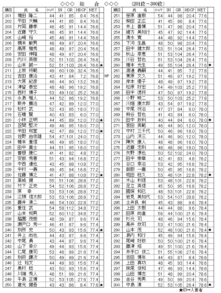 開場31周年記念　総合の部　201～300位　成績.png