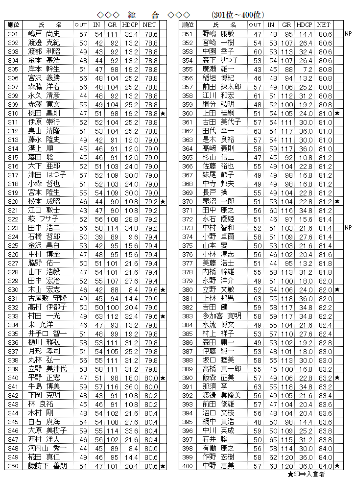 開場31周年記念　総合の部　301～400位　成績.png