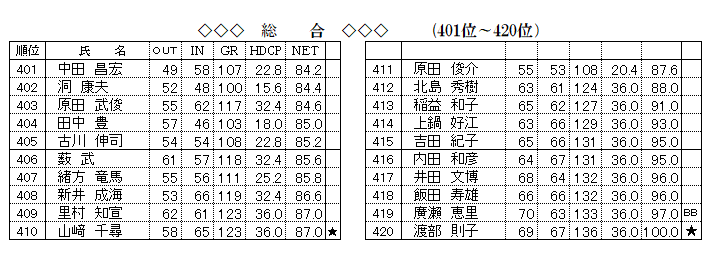 開場31周年記念　総合の部　401～420位　成績.png