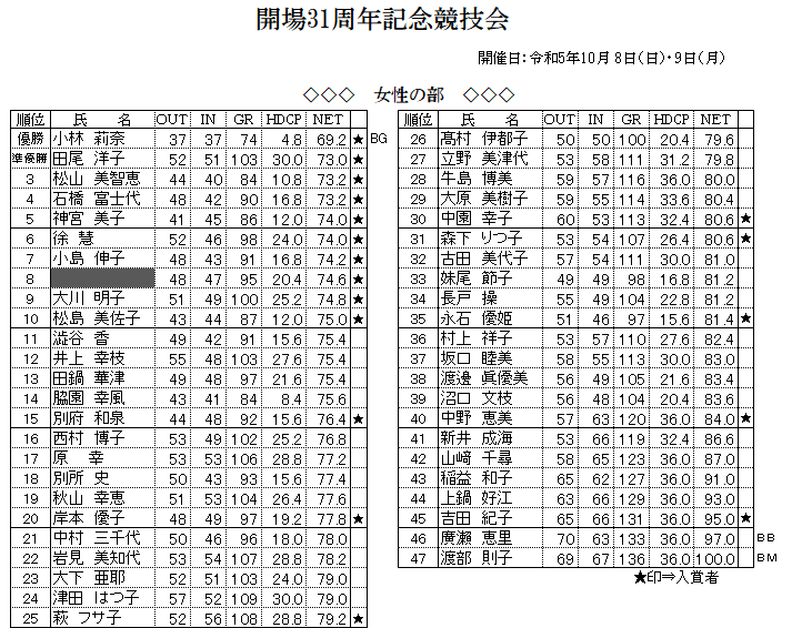 開場31周年記念競技会　女性の部　成績　訂正.png