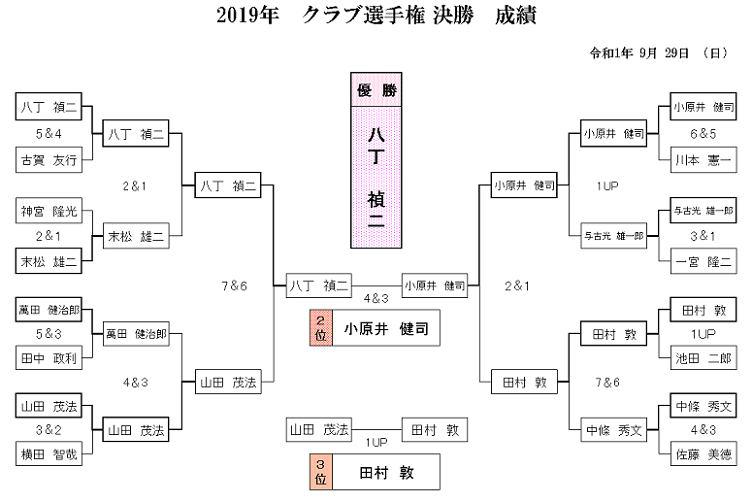 2019年　クラブ選手権　決勝　成績.png