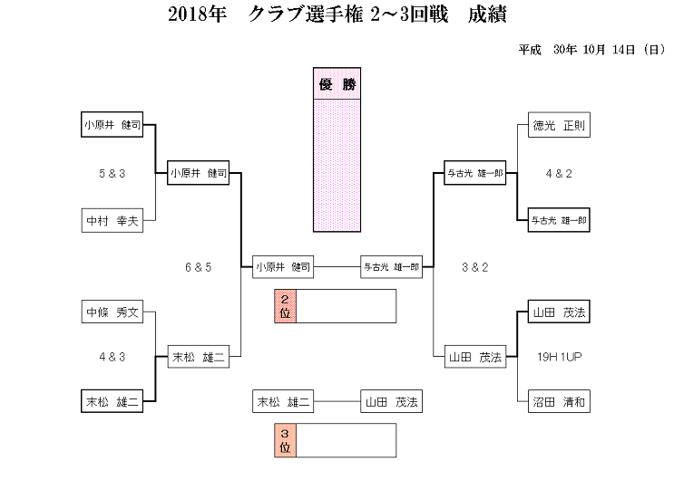 2018年クラブ選手権　成績②.png