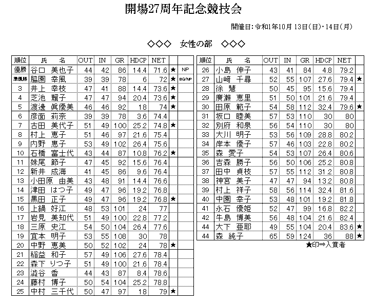 2019年　開場27周年記念　女性の部　成績png.png