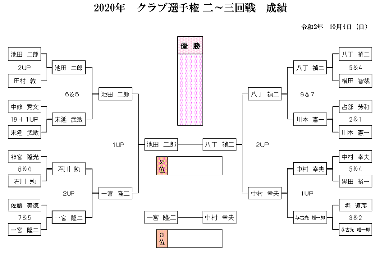 2020年　クラブ選手権　2～3回戦　成績①.png