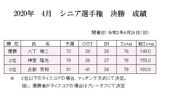 2020年　シニア選手権決勝　成績.png