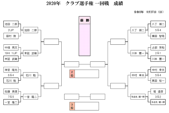2020年　ｸﾗﾌﾞ選手権　1回戦　成績.png