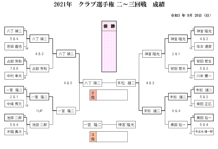 2021年　クラブ選手権　二～三回戦　成績　（訂正）.png