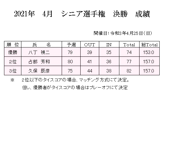 2021年　シニア選手権決勝　成績.png