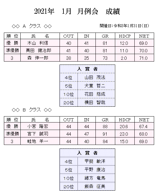 2021年　1月度　月例会　成績.png