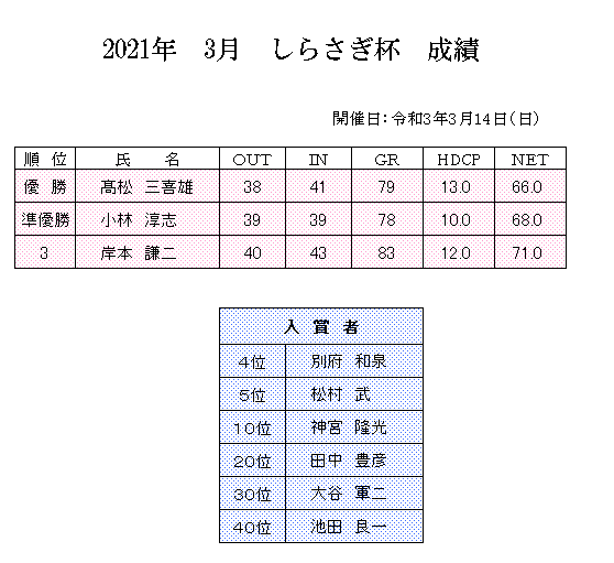 2021年　3月　しらさぎ杯　成績.png