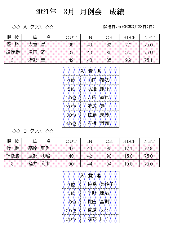 2021年　3月　月例会　成績.png