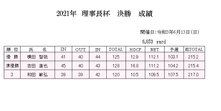 2021年6月理事長杯　成績.png