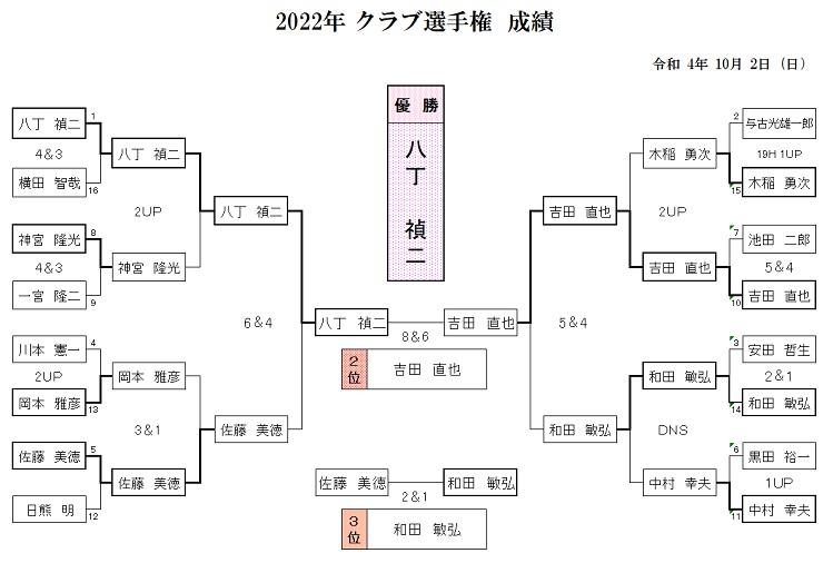 2022年　倶楽部選手権　成績③.jpg