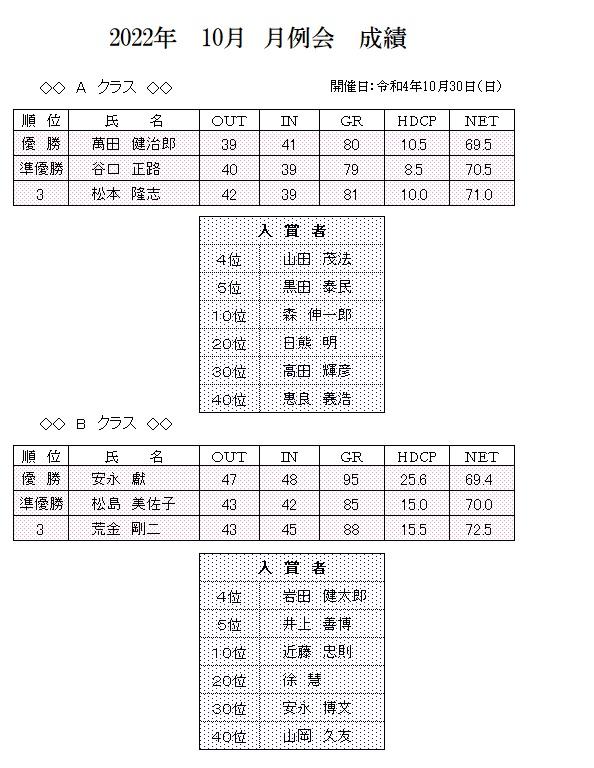 2022年　10月　月例会　成績.jpg