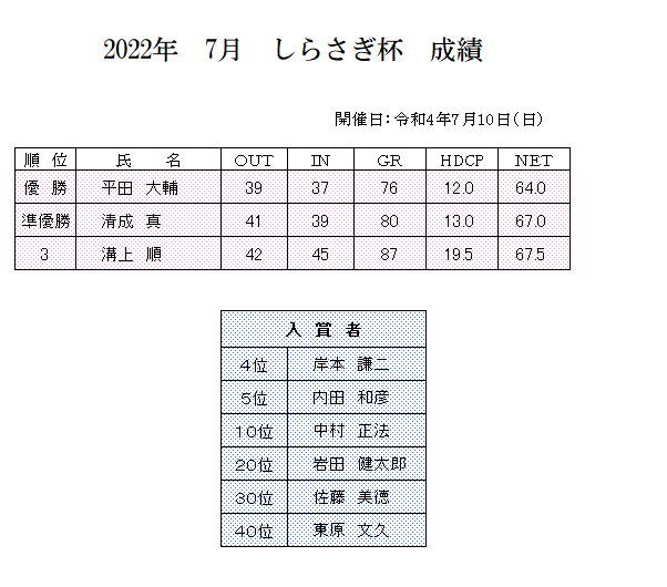 2022年　7月　しらさぎ杯　成績.png