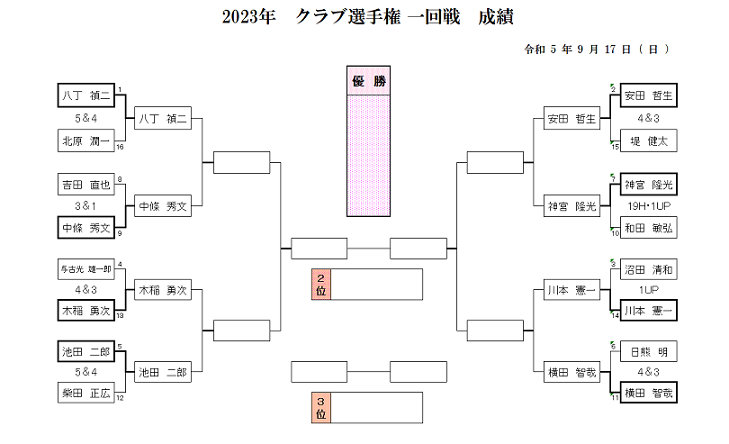 2023年　クラブ選手権　一回戦　成績.png