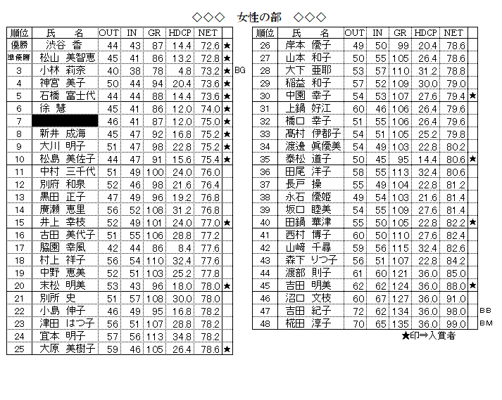 女性の部成績.png