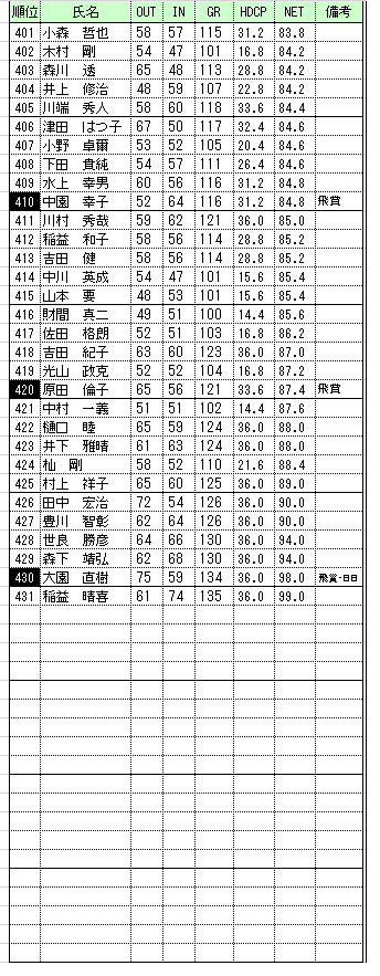 33周年開場記念　401～431位.png