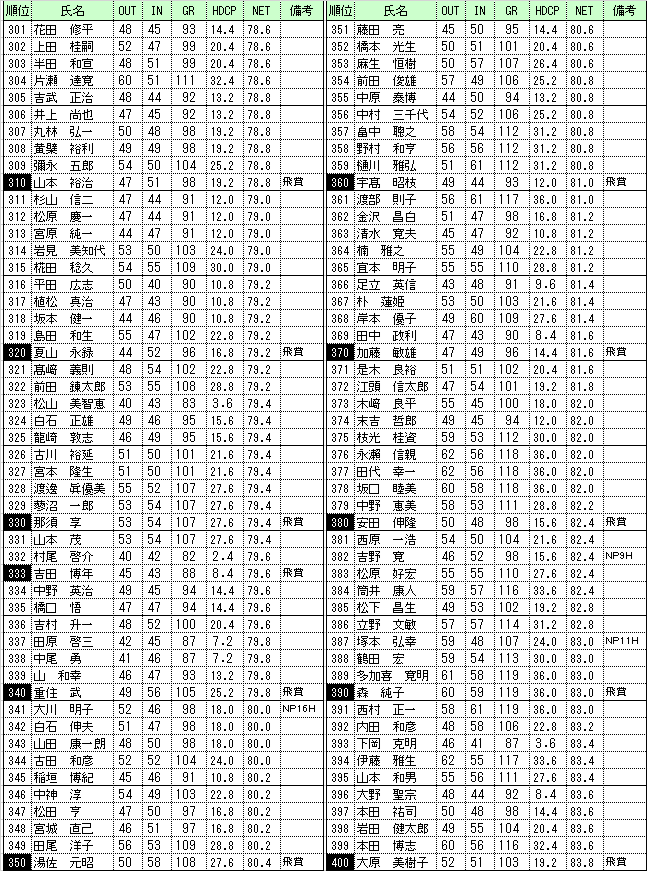 33周年開場記念成績　301～400位.png