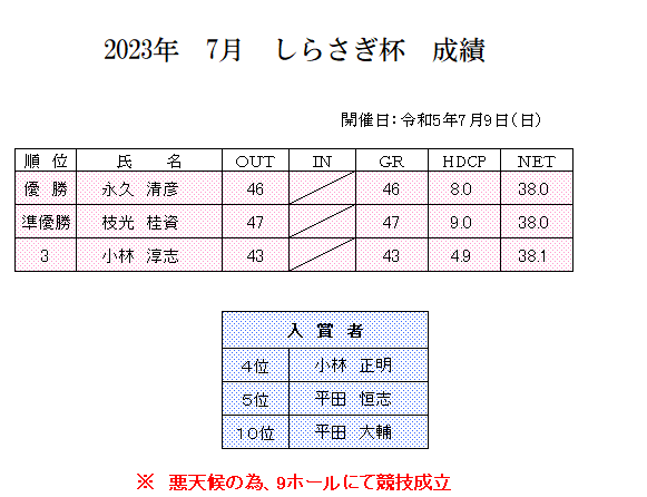 7月　しらさぎ杯　成績.png