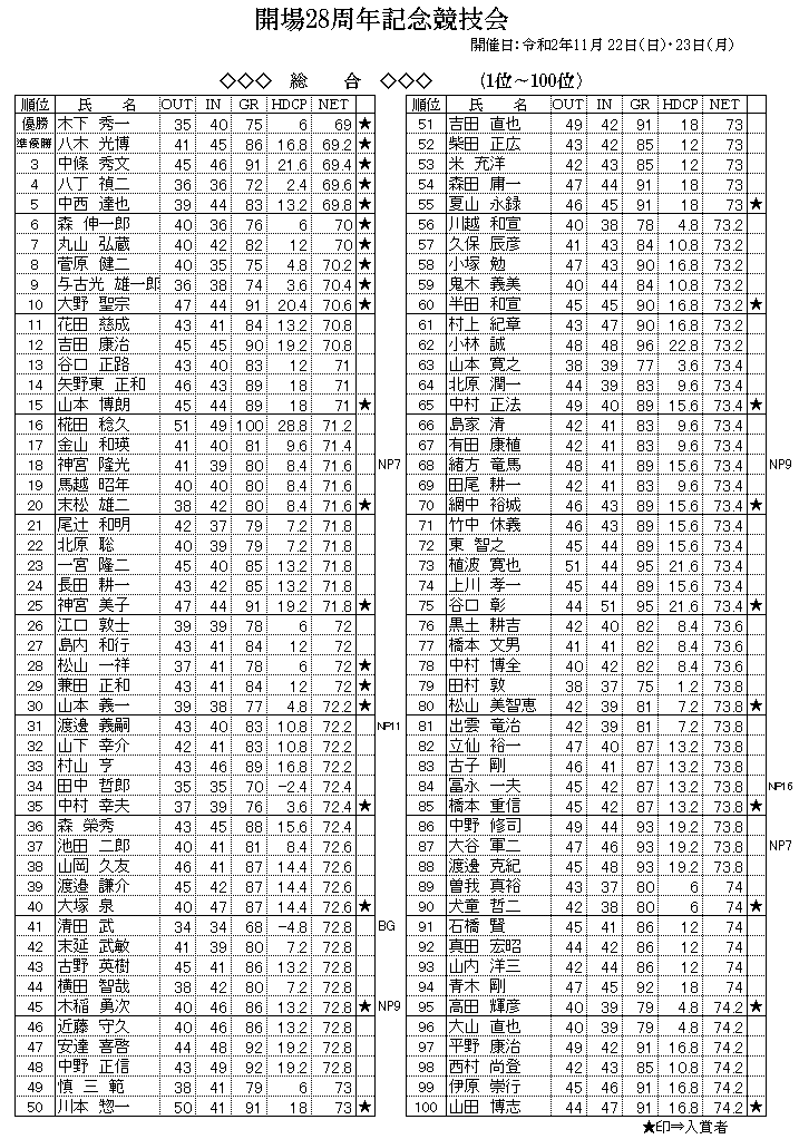 総合　1-100位.png