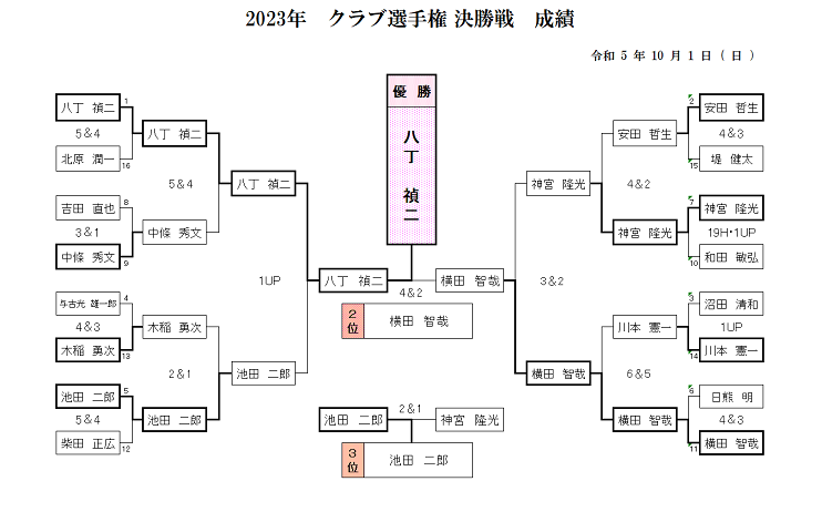 2023年　クラブ選手権　決勝戦　成績.png