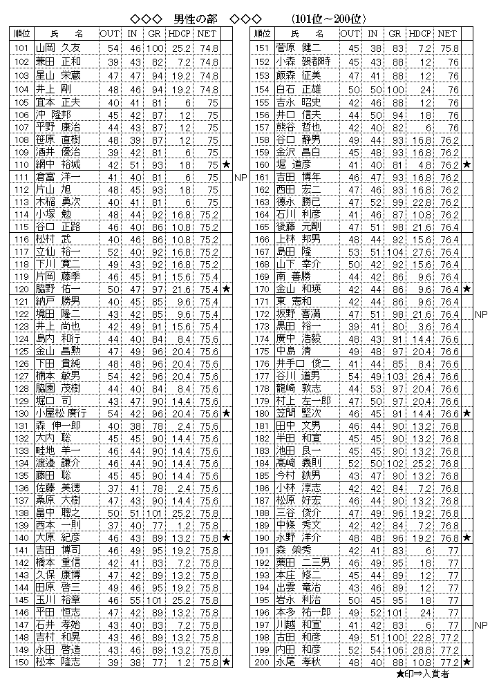 男性　101～200位　成績.png