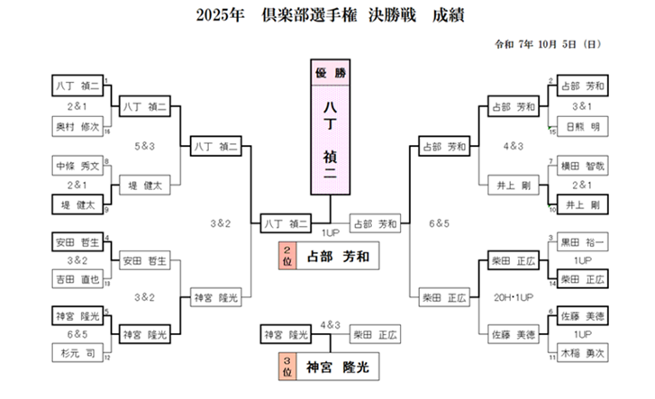 2025年　クラブ選手権　決勝戦　成績.png